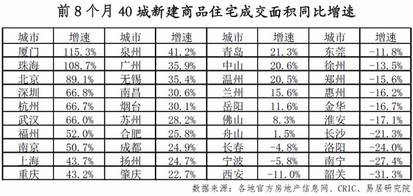 城市|40城新房成交连续3个月下滑，土地市场继续降温