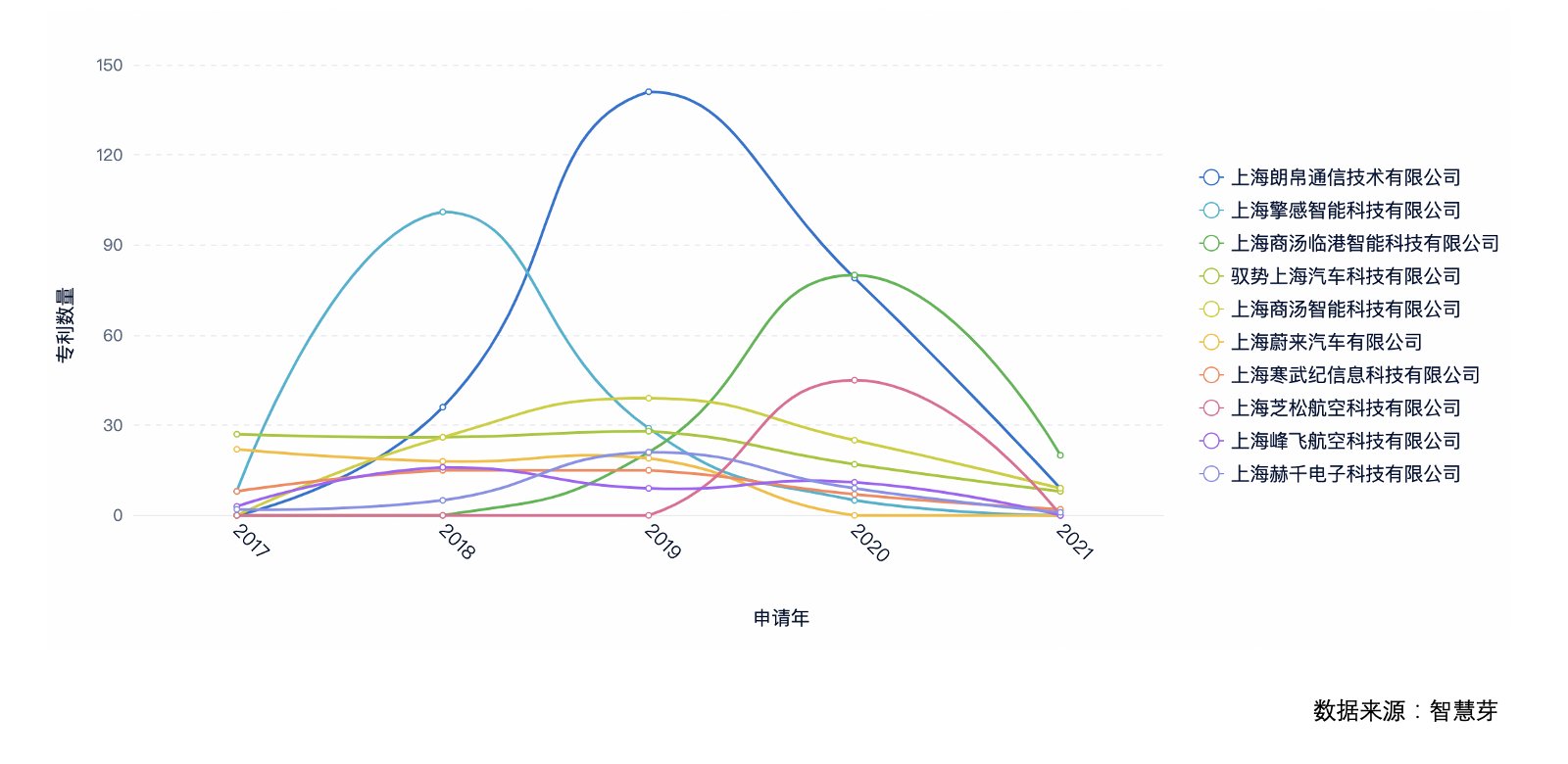 人工智能|向国际数字之都目标奋力迈进，上海地区关于人工智能专利申请已超4.2万件