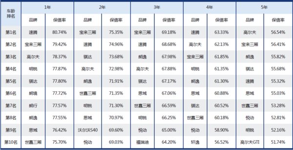 二手车的残值率一般是多少 快资讯