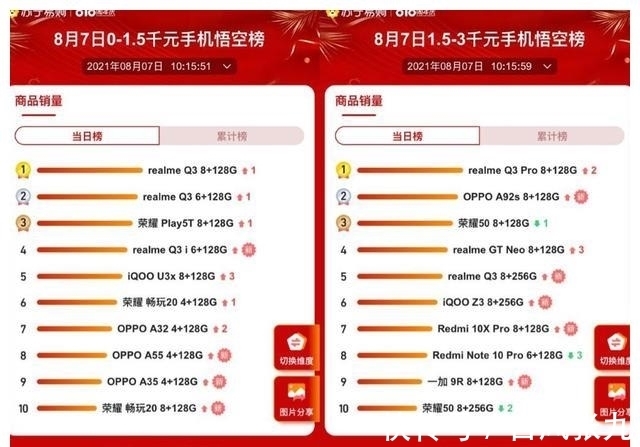 vivo|苏宁易购818手机榜单：vivo自拍神器成黑马，realme