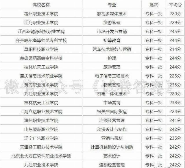 高考250分左右可以上的大学名单，附2020高考专科分数线预测