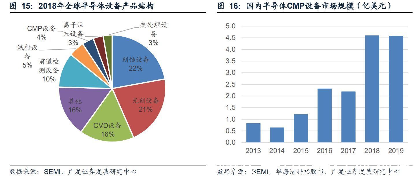 半导体|半导体制造关键工艺装备CMP：全球双寡头格局，国产装备崛起