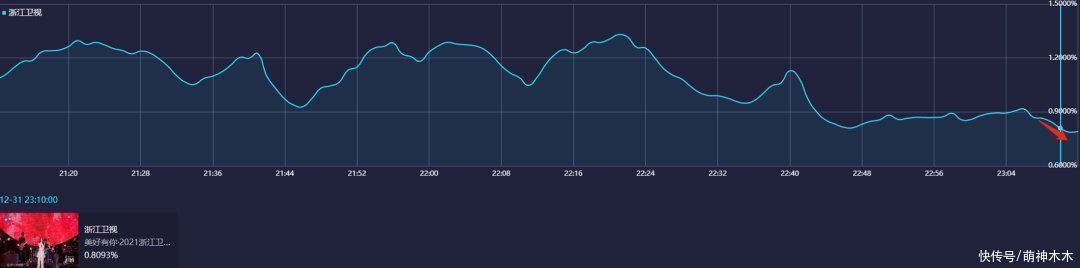 王一博|跨年流量大战!肖战压轴拉起基本盘,王一博热度巅峰,蔡徐坤太坑