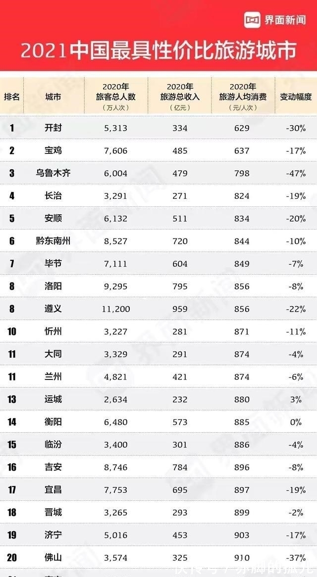 榜单|2021年中国最具性价比旅游城市榜单正式发布，开封反超宝鸡获第一