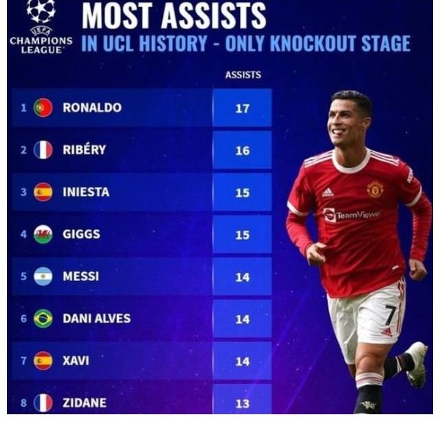 拜仁神锋|齐达内在欧冠淘汰赛有13次助攻，梅西有14次助攻，那么C罗呢？