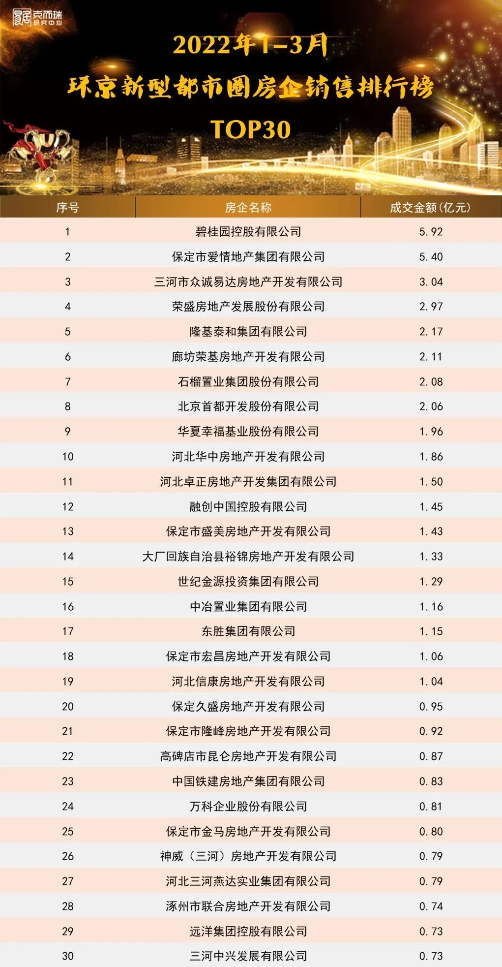 排行榜|2022年1季度环京新型都市圈房企&项目排行榜出炉