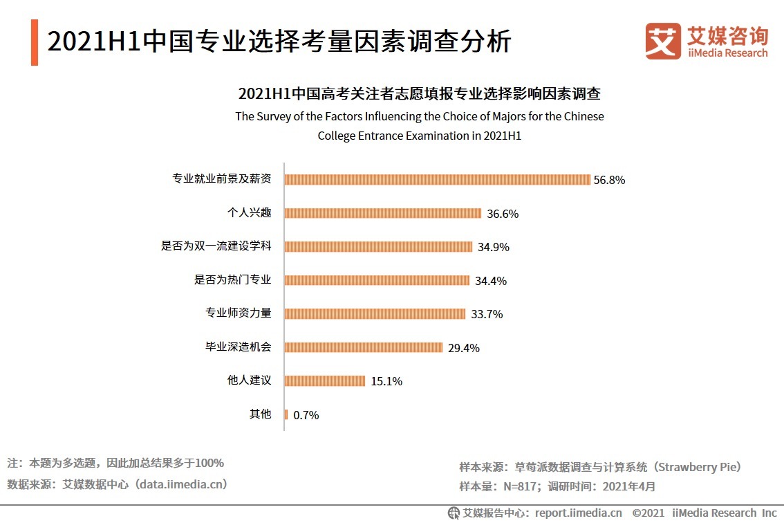 百度搜索|“高考”搜索热度同比上升34%，中国高考志愿填报市场调研、核心数据及难点分析