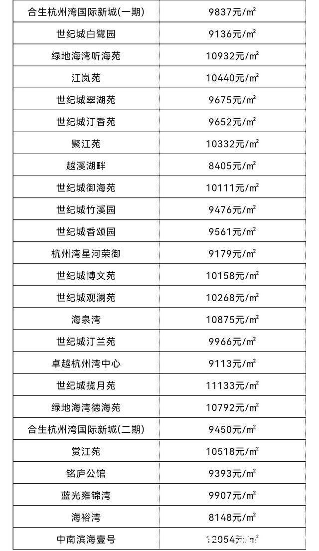 环比|你家小区升值了么11月份，宁波10个区县市房价新鲜出炉！