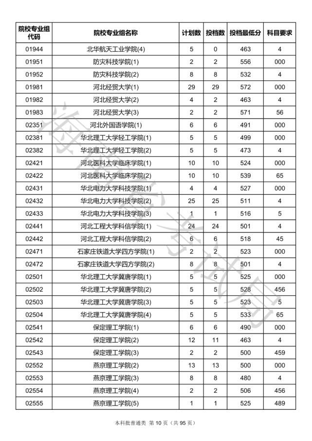 2020海南本科批院校录取投档线汇总！2021高考志愿填报参考