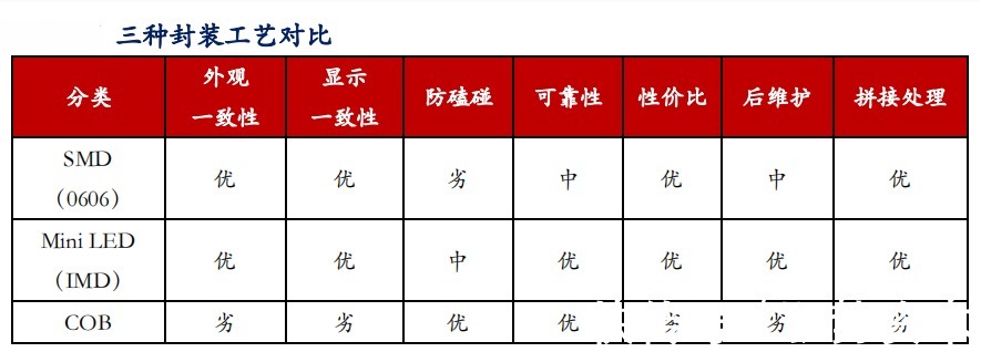 led|Micro LED能否成为下一代主流显示技术