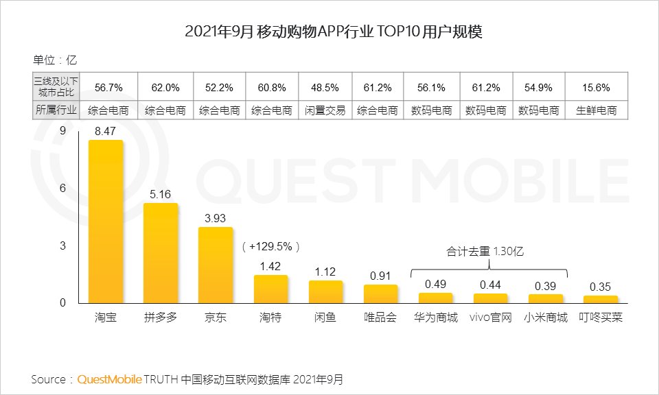 用户规模|QuestMobile发布《2021中国移动互联网秋季大报告》