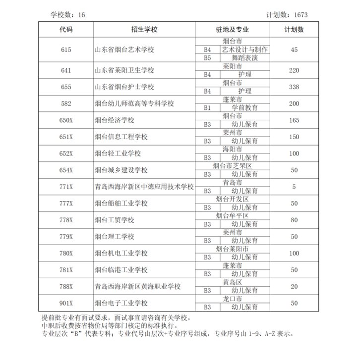 录取|2021年烟台市中考“3+4”五年一贯制招生计划发布