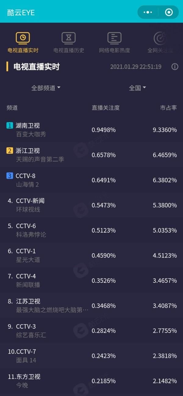 《百变大咖秀》阔别七年回归收视即创新高，惊人模仿爆笑不断