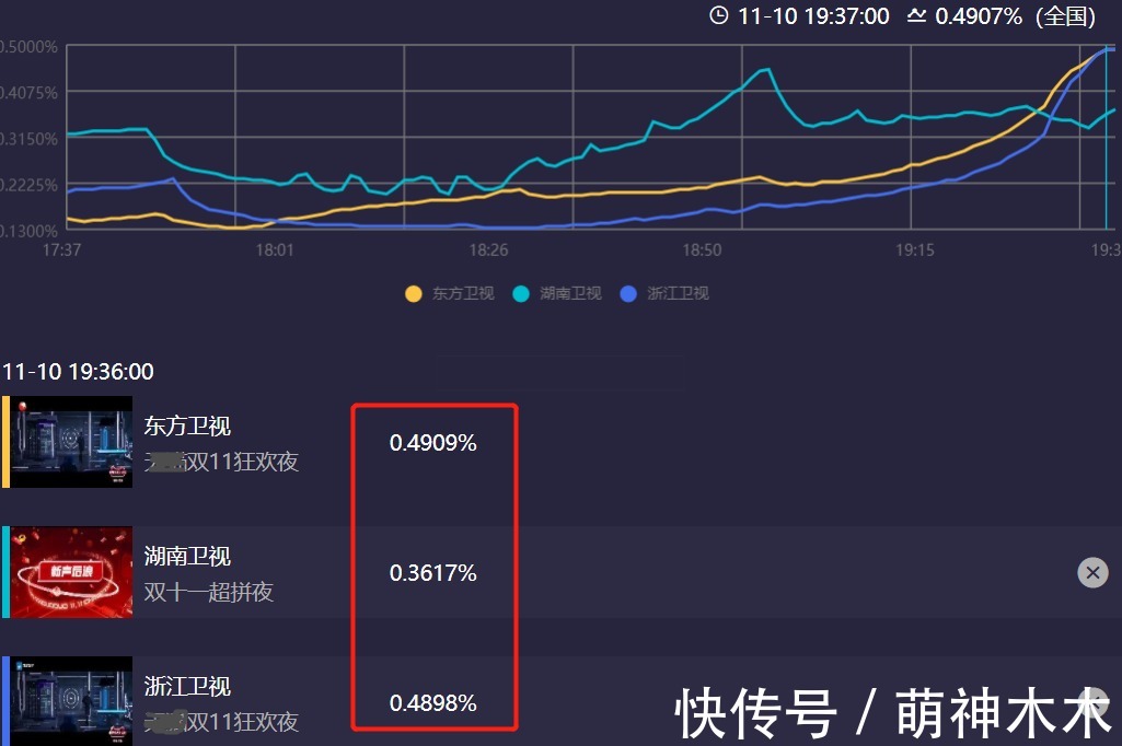 双11卫视晚会收视出炉:湖南台逆袭拿下第一,浙江台意外垫底