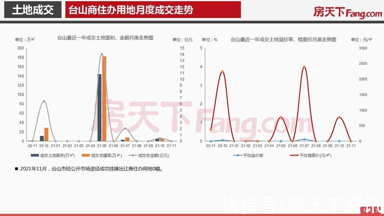 房地产|2021年11月台山市房地产市场报告.pdf