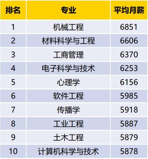 2020专业平均月薪30强，机械工程头名，两个冷门专业入围前5