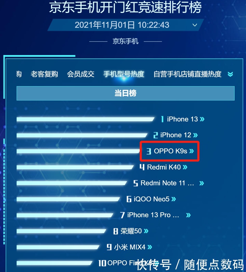 oppo|单品销量第三、1500-2000价位第一，OPPO K系列手机要创纪录？
