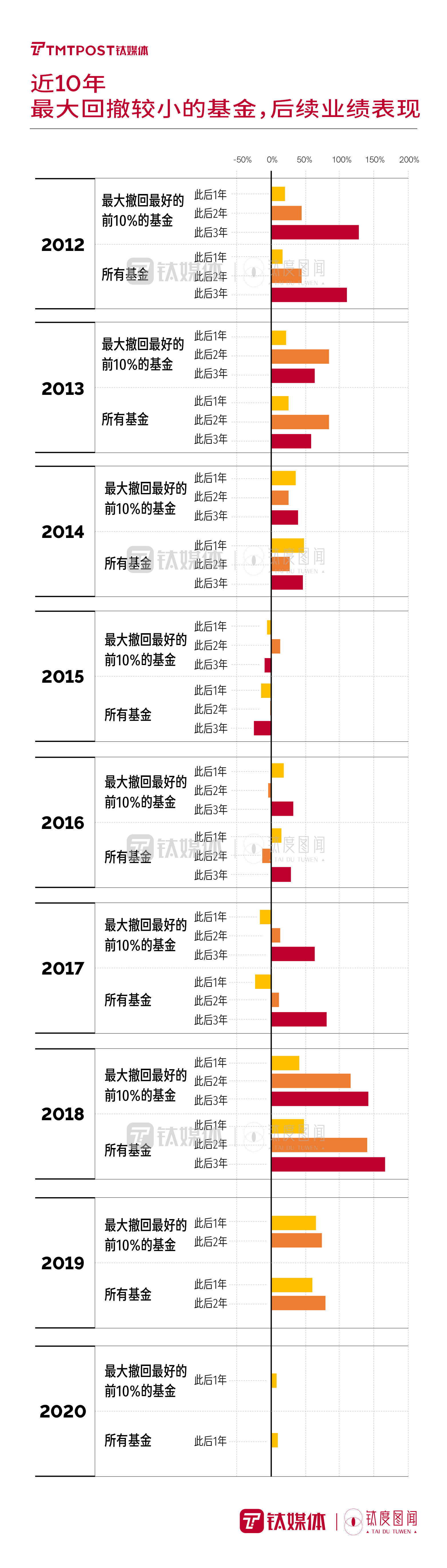 钛度图闻|一文回顾基金投资数据，哪些“稳赚”规律值得关注？| 公募基金