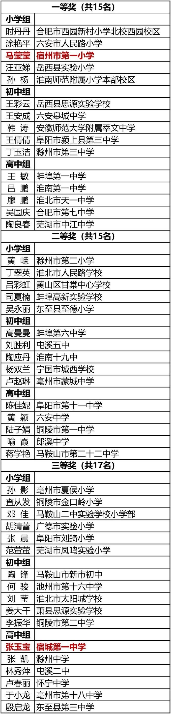 选拔赛|这项省级选拔赛评审结果公示 埇桥区一班主任获一等奖