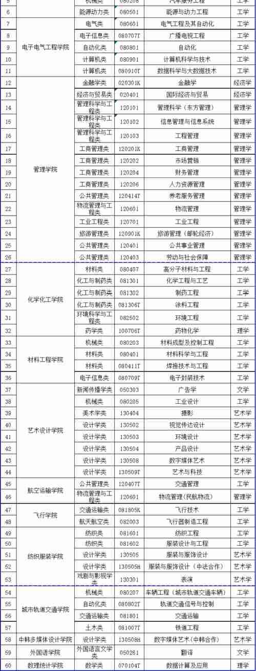 超值双非大学，培养工程师的领头羊：上海工程技术大学！