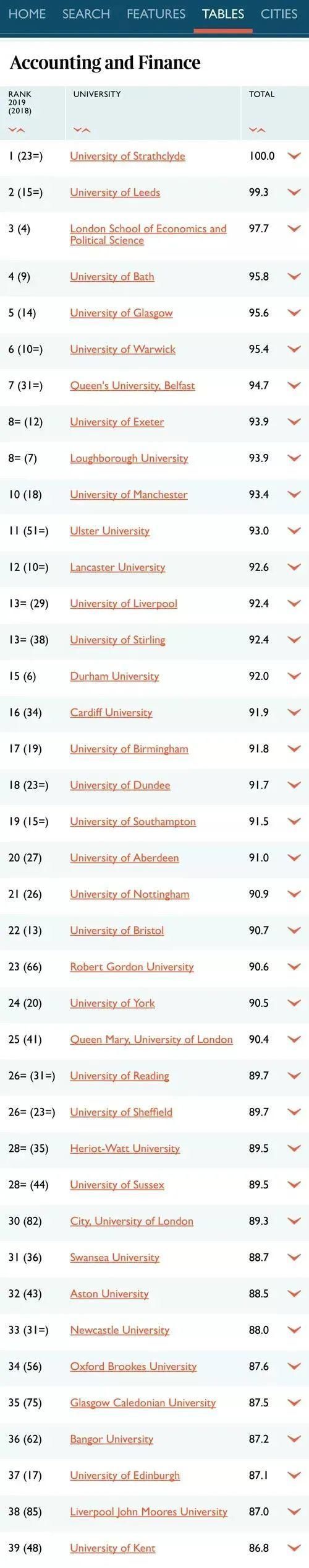 又一重要排名发布2021泰晤士报英国大学排名出炉