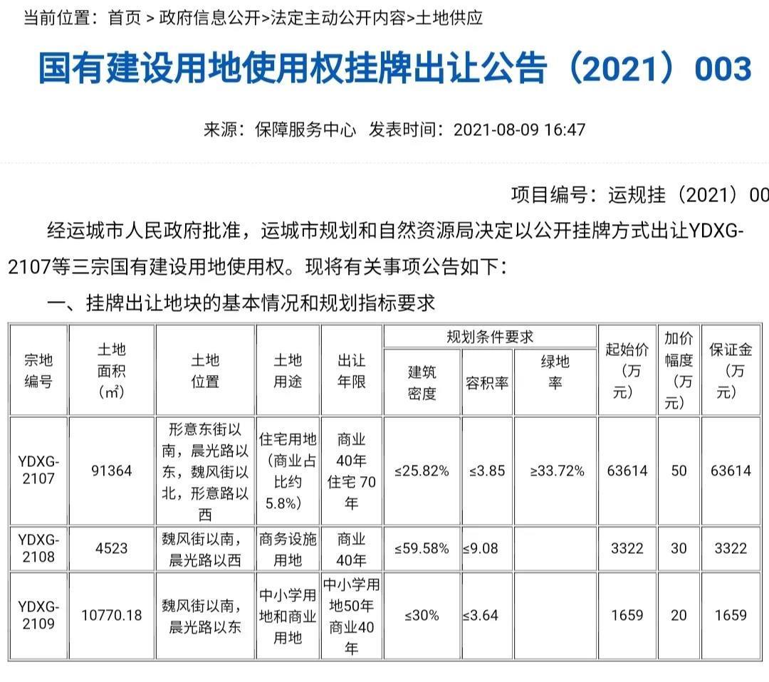 运城学院|运城楼市9月土拍看点:东区、空港、高新、老城棚改,全面开花!
