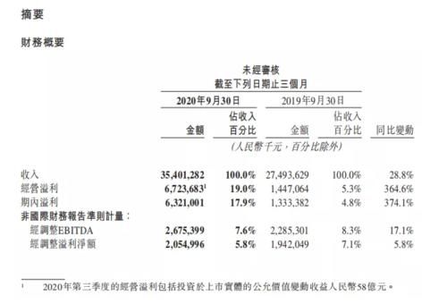 旅营|美团Q3到店、酒旅营收65亿元，国内酒店间夜量同比增长3.7%