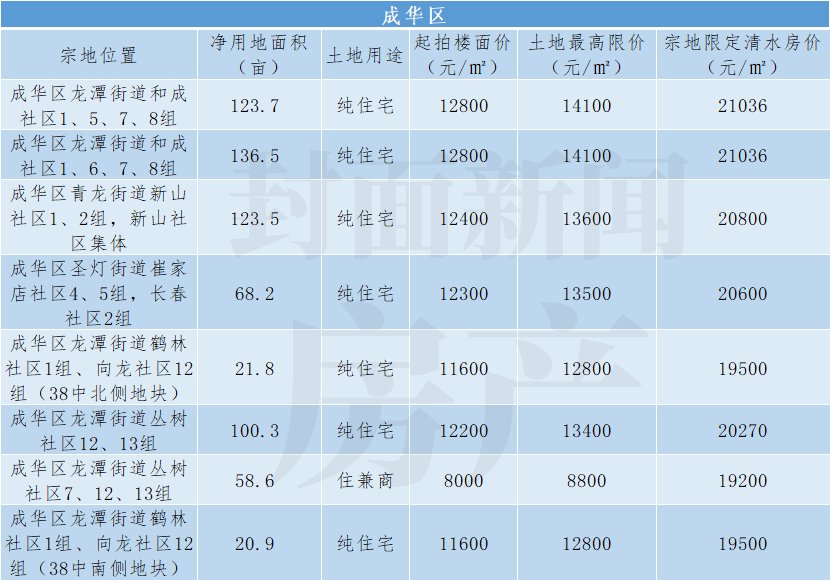 封面天天见|5大视角看成都第二轮集中供地：75块地开拍在即，最全盘点请收藏！| 清水