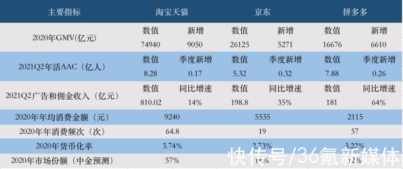 猫狗抖快逐鹿双十一，谁是商家的心头好？|智氪调研 | gmv