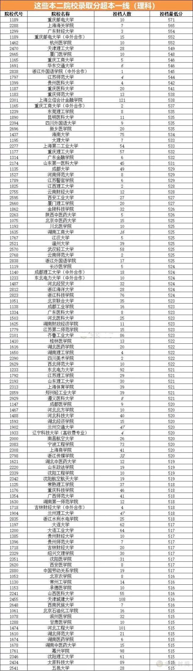 涨了! 这些二本院校, 今年分数线可能超一本! 报考要谨慎~