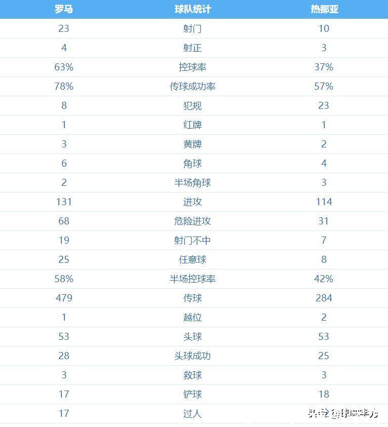 扎尼奥洛|一场3-0让罗马距前四更远！穆里尼奥又出金句，最大问题无解