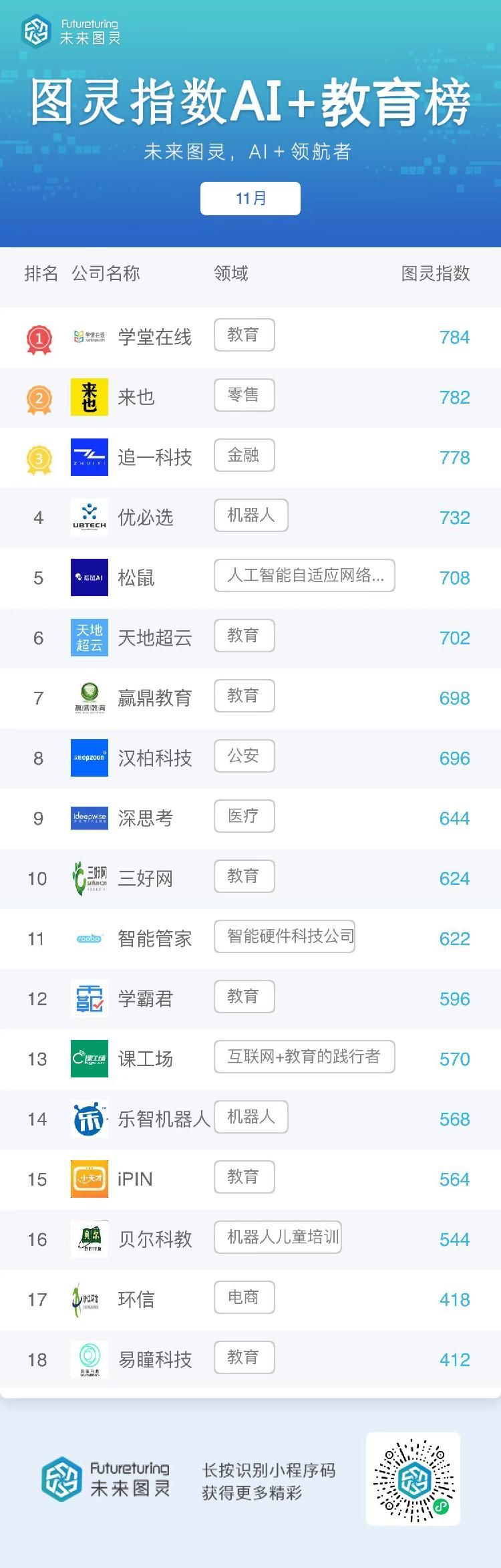 新闻记者|北京专报丨未来图灵AI明星企业11月榜单发布 ：京东今年首次无缘前二十