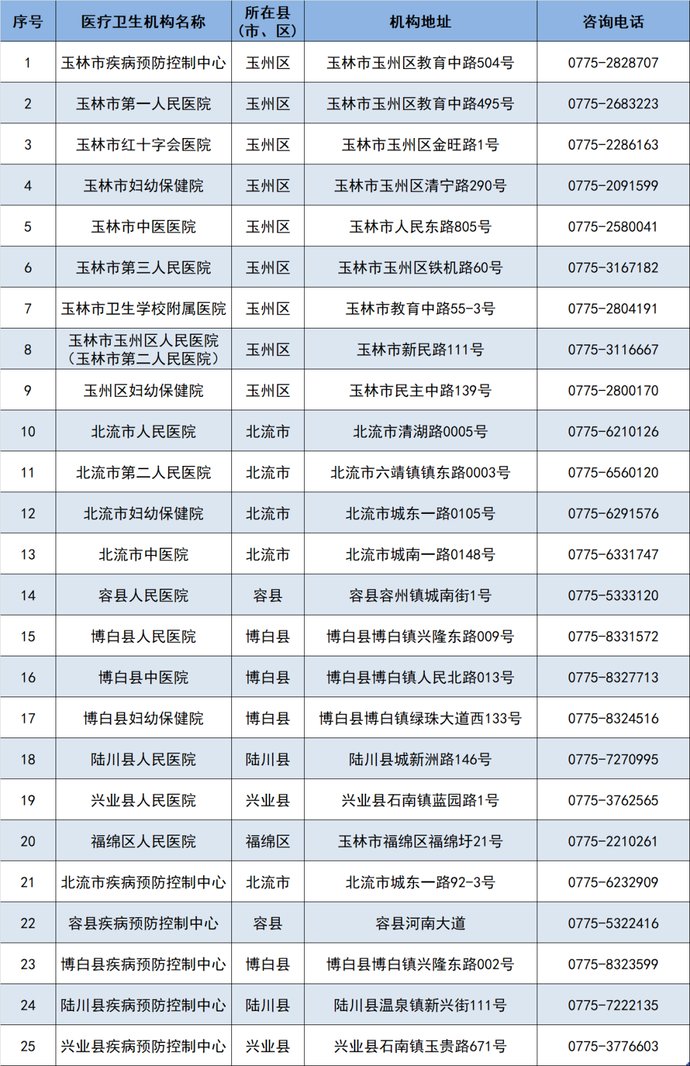  玉林|12月14日，玉林、广西无新增新冠肺炎确诊病例