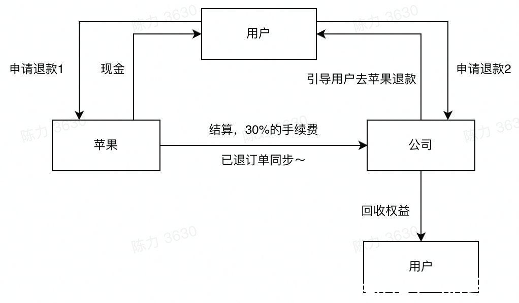 用户|「你将购买的是虚拟内容服务，购买后不支持退订」，真的合理么？