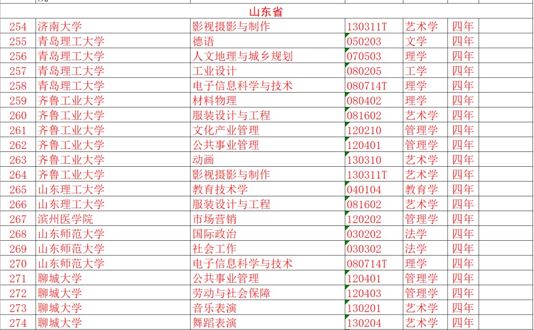 教育部：新增37个本科专业！山东部分专业有调整