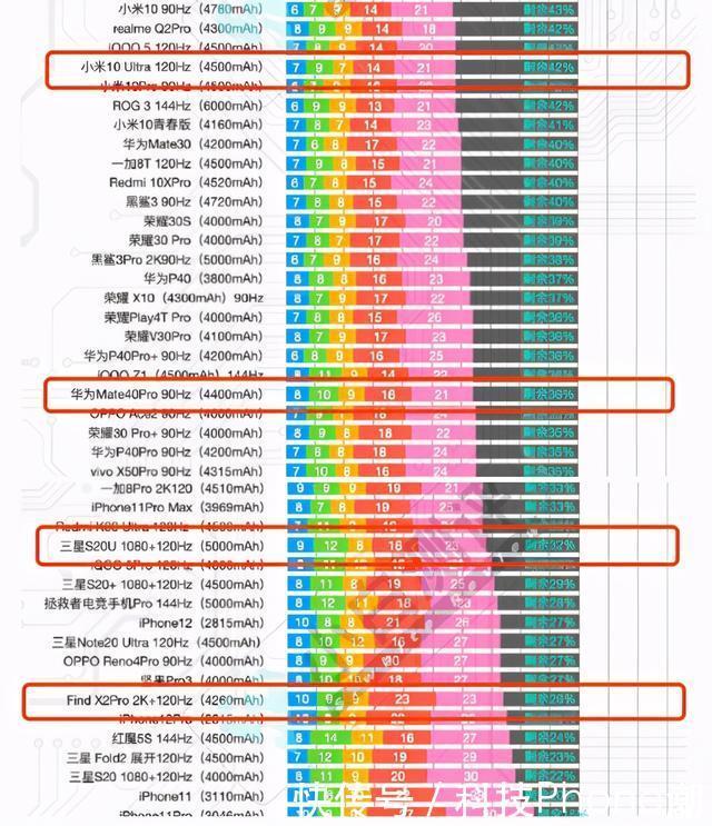 四大|四大顶尖安卓旗舰续航对比，谁是最有安全感的5G手机？