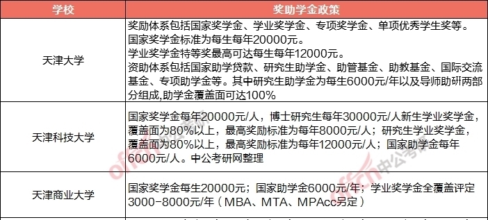 校奖助学金可在留言|等你考上研究生之后，国家会给你发多少钱？