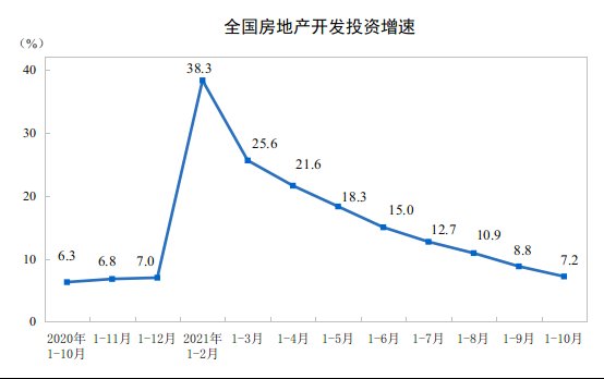 房地产开发投资|前10月全国房地产开发投资124934亿元,同比增长7.2%
