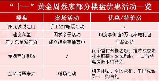 特价房源秒杀！蔡家五盘携多种优惠活动来袭！|黄金周探盘| 板块