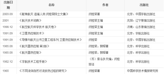 空间站核心舱发射在即，卫星专家闵桂荣院士逝世，今年已痛失10位院士