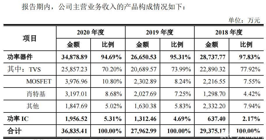 半导体|上海芯导拟闯关科创板：背靠小米做支撑，消费类电子营收占比超9成