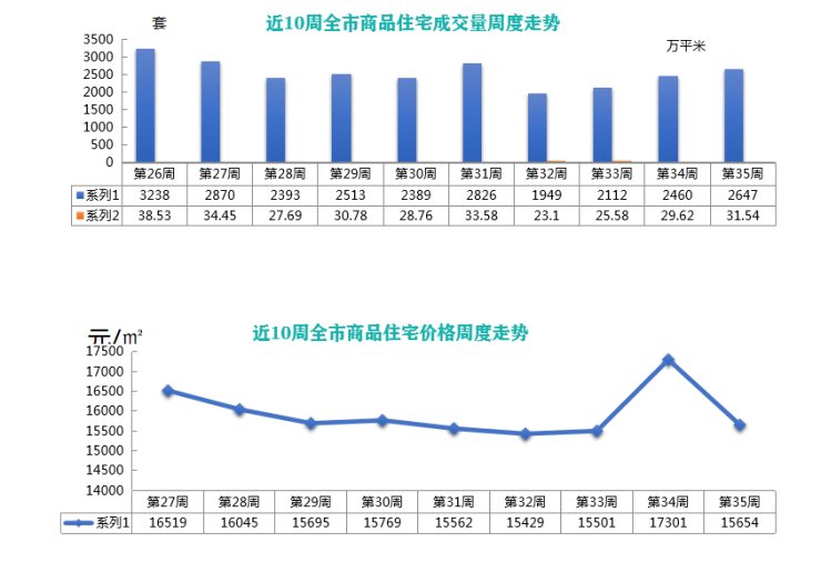 面积|上周青岛新建商品住宅成交量升价减 周均价环比下跌1647元