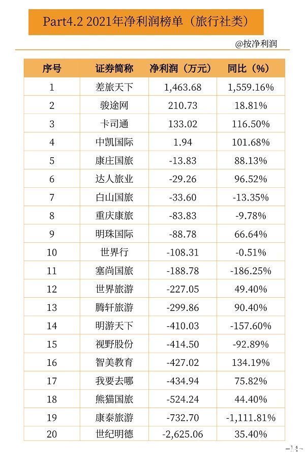 营收|新三板旅游企业2021中报业绩数据出炉：14家营收过亿