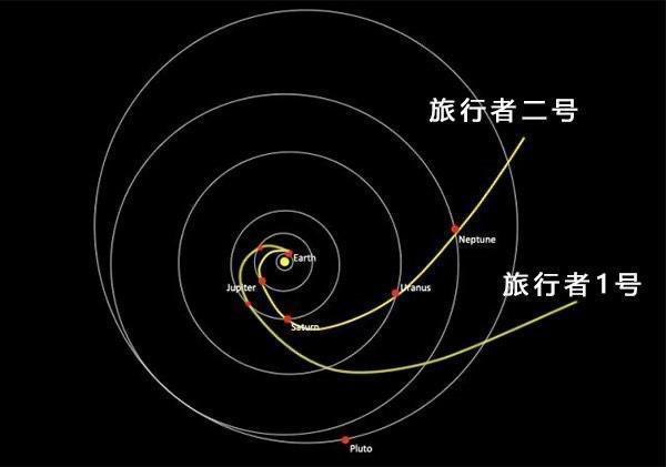 中国版“旅行者”号，我国将造两台，分别探索太阳系头尾两端