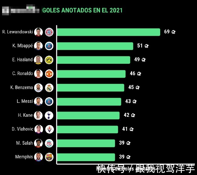 萨拉赫|2021进球排行榜:莱万69球第一 C罗第四梅西第六