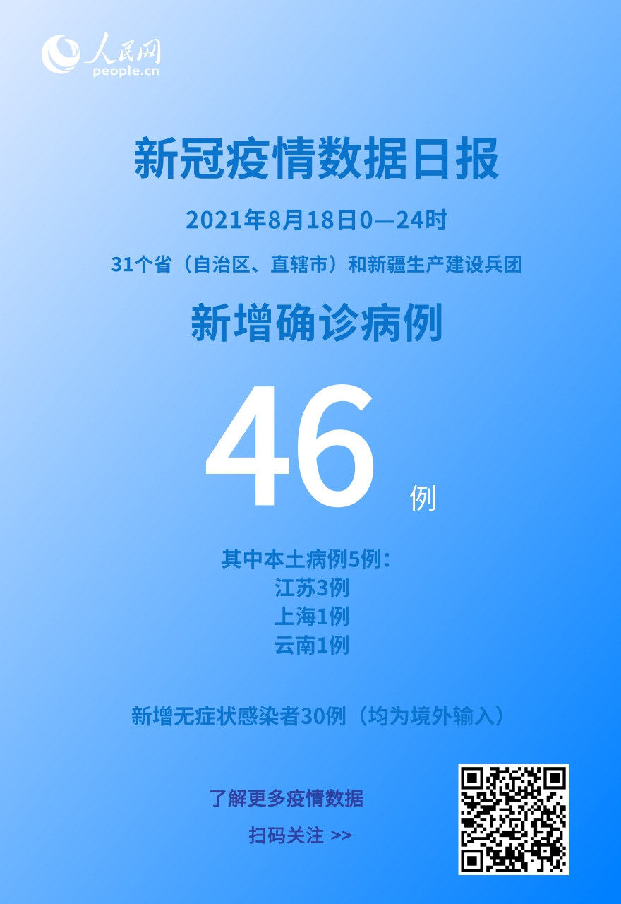 疫情|各地疫情速览：8月18日新增确诊病例46例 其中本土病例5例