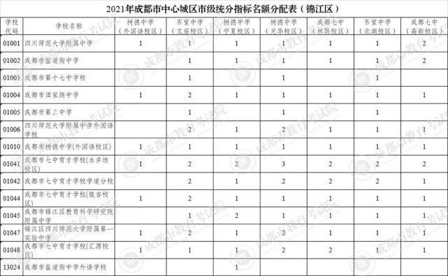 强校|801名！成都“四七九”指标到校生详情