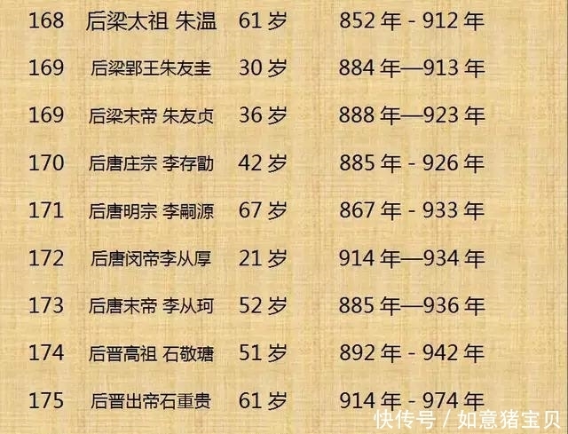 历史|历史上300位皇帝的寿命，这个还真是头一回看到