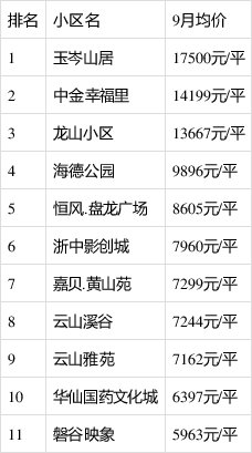 二手房|金华磐安迈入“9000+”，最贵的小区均价超过1万/平