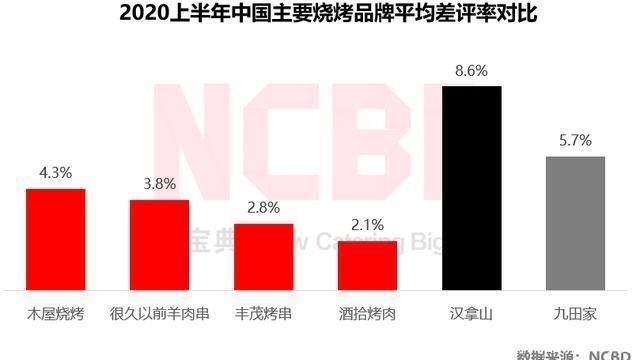 差评率比海底捞还低,酒拾烤肉到底有什么猫腻